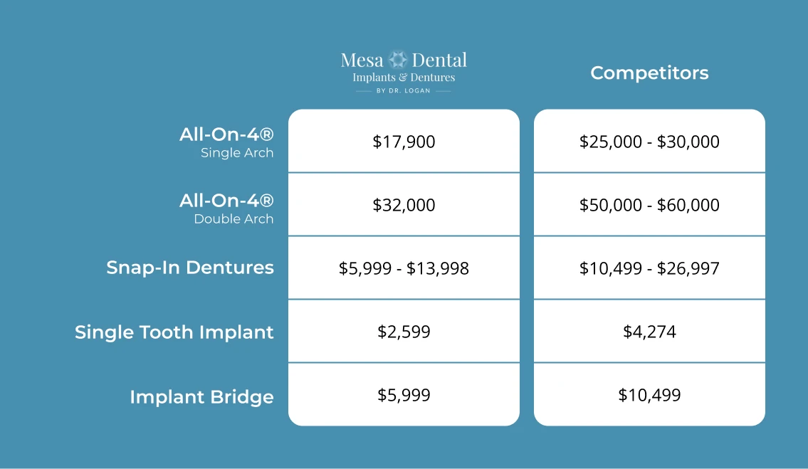 comparing the cost of dental implants in Mesa at Mesa Dental Implants and Dentures