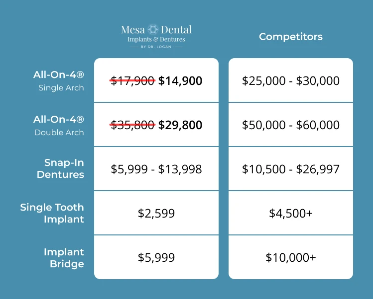Comparing the cost of dental implants in Mesa, AZ