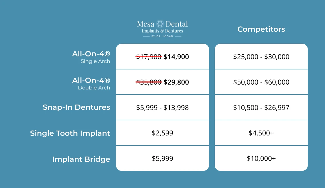 Comparing the cost of dental implants in Mesa, AZ